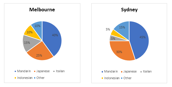 Bar chart showing average monthly temperatures for London, Sydney, and Toronto